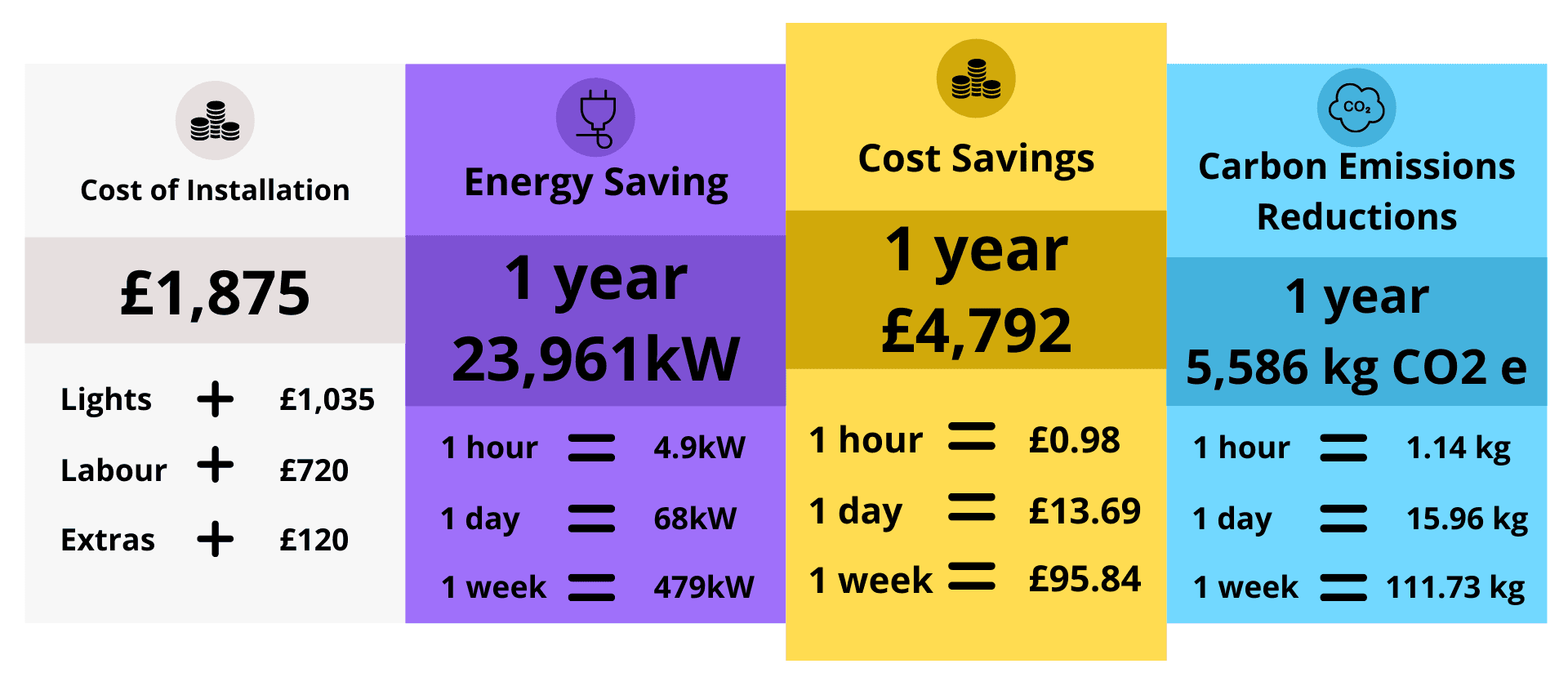 Infographic showing LED installation costs and estimated annual energy, cost and carbon savings.